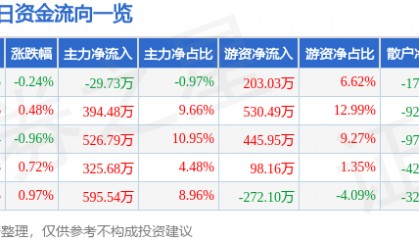 股票行情快报：新疆天业（600075）4月15日主力资金净卖出29.73万元