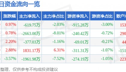 股票行情快报：神剑股份（002361）2月10日主力资金净卖出619.75万元