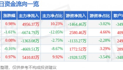 股票行情快报：长安汽车（000625）5月16日主力资金净买入4956.37万元