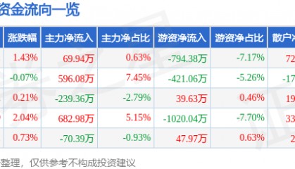 股票行情快报:天士力(600535)1月17日主力资金净买入69.94万元