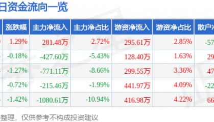 股票行情快报：江南化工（002226）2月20日主力资金净买入281.48万元