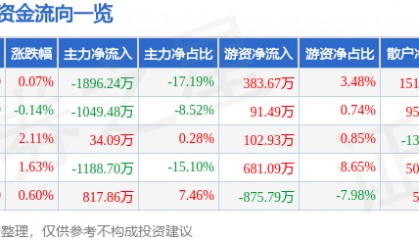股票行情快报：梅安森（300275）2月10日主力资金净卖出1896.24万元