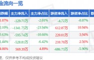 股票行情快报：动力源（600405）5月16日主力资金净卖出129.71万元