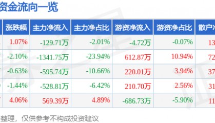 股票行情快报：动力源（600405）5月16日主力资金净卖出129.71万元