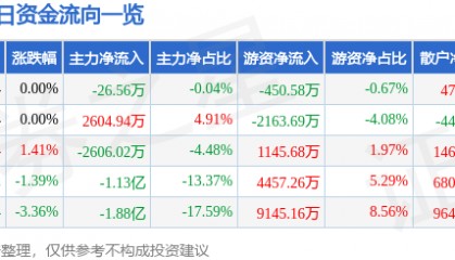 股票行情快报：永泰能源（600157）9月9日主力资金净卖出26.56万元