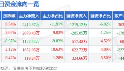 股票行情快报：双鹭药业（002038）7月4日主力资金净卖出2412.37万元