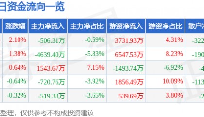 股票行情快报:华能水电(600025)7月22日主力资金净卖出506.31万元