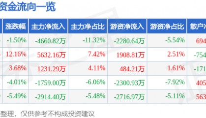 股票行情快报：海联讯（300277）2月5日主力资金净卖出4660.82万元
