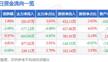 股票行情快报：锦江航运（601083）8月28日主力资金净买入591.67万元