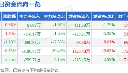 股票行情快报:杭萧钢构(600477)11月28日主力资金净卖出67.08万元