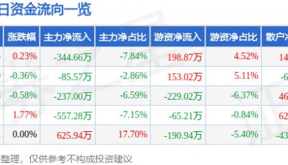 股票行情快报：奇正藏药（002287）3月6日主力资金净卖出344.66万元