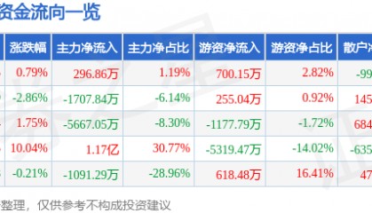 股票行情快报：动力源（600405）6月20日主力资金净买入296.86万元
