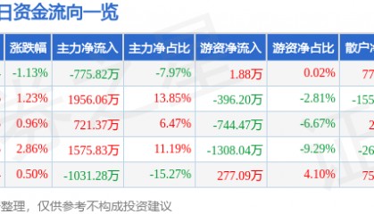 股票行情快报：富维股份（600742）7月25日主力资金净卖出775.82万元