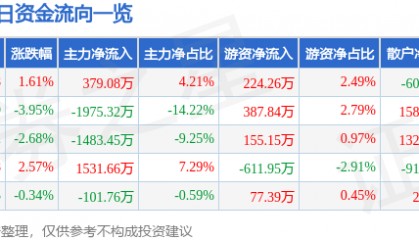 股票行情快报：中能电气（300062）3月25日主力资金净买入379.08万元