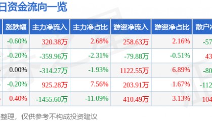 股票行情快报：吉电股份（000875）1月10日主力资金净买入320.38万元