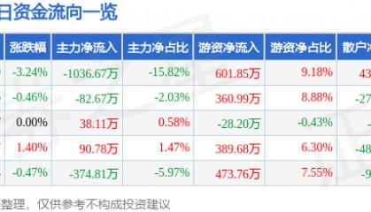 股票行情快报:荣安地产(000517)1月10日主力资金净卖出1036.67万元