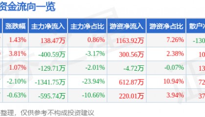 股票行情快报：动力源（600405）5月20日主力资金净买入138.47万元