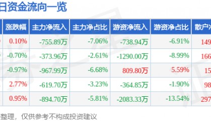 股票行情快报：法拉电子（600563）6月4日主力资金净卖出755.89万元