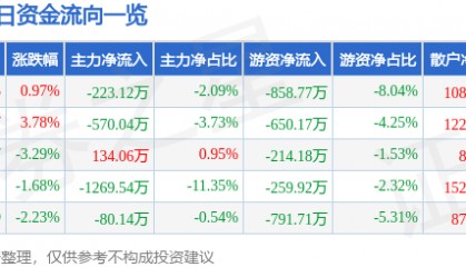 股票行情快报：上海电影（601595）7月28日主力资金净卖出223.12万元