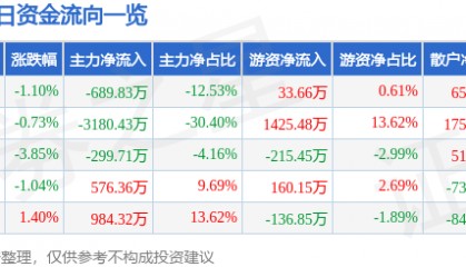 股票行情快报:杭萧钢构(600477)11月26日主力资金净卖出689.83万元