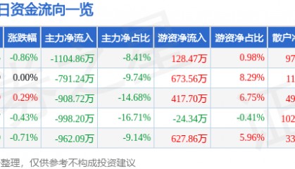 股票行情快报：恒源煤电（600971）8月22日主力资金净卖出1104.86万元