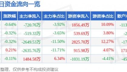 股票行情快报：华能水电（600025）7月17日主力资金净卖出720.76万元