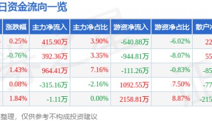 股票行情快报：法拉电子（600563）5月12日主力资金净买入415.90万元