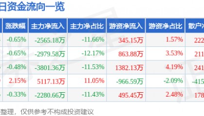 股票行情快报：浙江东方（600120）8月8日主力资金净卖出2565.18万元