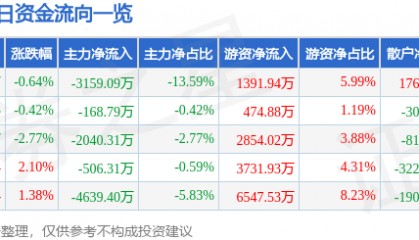 股票行情快报:华能水电(600025)7月25日主力资金净卖出3159.09万元