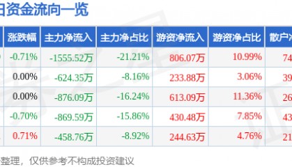 股票行情快报:*ST金科(000656)8月7日主力资金净卖出1555.52万元