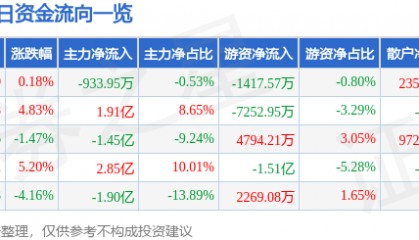 股票行情快报:华胜天成(600410)8月5日主力资金净卖出933.95万元