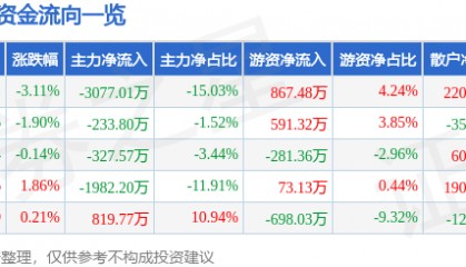 股票行情快报:天士力(600535)1月2日主力资金净卖出3077.01万元