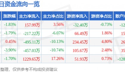 股票行情快报:栖霞建设(600533)1月27日主力资金净买入157.99万元