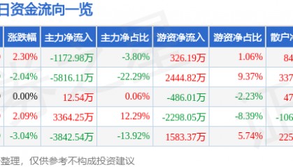 股票行情快报：掌趣科技（300315）4月1日主力资金净卖出1172.98万元