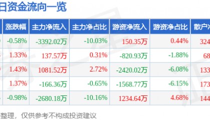 股票行情快报：武汉凡谷（002194）8月7日主力资金净卖出3392.02万元