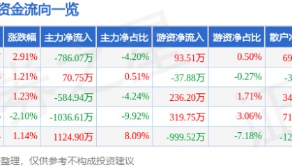 股票行情快报：金奥博（002917）5月6日主力资金净卖出786.07万元