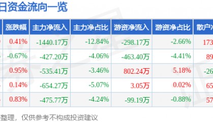 股票行情快报：富瑞特装（300228）2月26日主力资金净卖出1440.17万元