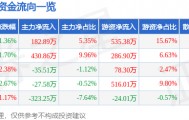 股票行情快报：空港股份（600463）3月12日主力资金净买入182.89万元