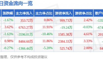 股票行情快报：航发科技（600391）6月18日主力资金净买入353.72万元