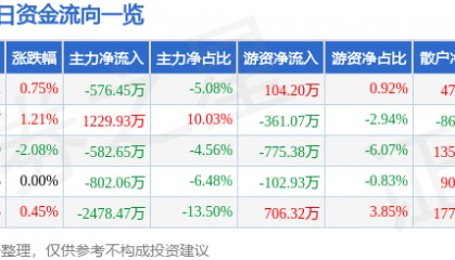股票行情快报：富瑞特装（300228）4月18日主力资金净卖出576.45万元