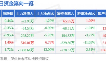 股票行情快报：万和电气（002543）3月7日主力资金净卖出72.95万元