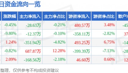 股票行情快报：鞍钢股份（000898）4月8日主力资金净卖出28.63万元