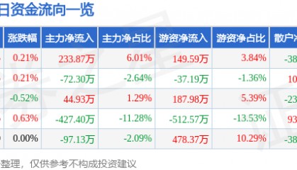 股票行情快报：富维股份（600742）7月8日主力资金净买入233.87万元