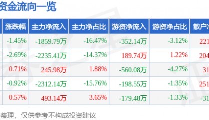 股票行情快报：金奥博（002917）5月22日主力资金净卖出1859.79万元