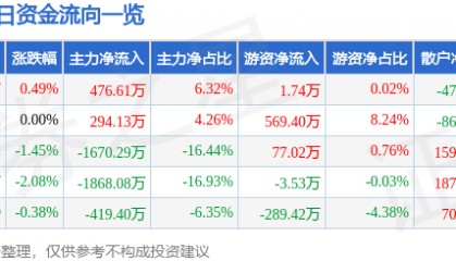 股票行情快报：富维股份（600742）8月4日主力资金净买入476.61万元