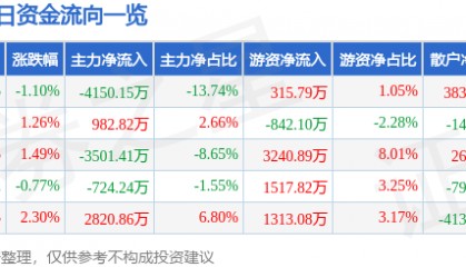 股票行情快报：海亮股份（002203）2月26日主力资金净卖出4150.15万元