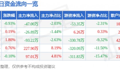 股票行情快报：瑞泰科技（002066）4月24日主力资金净卖出47.00万元