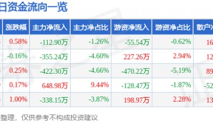 股票行情快报：锦江航运（601083）8月8日主力资金净卖出112.90万元