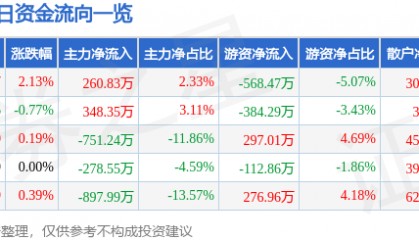 股票行情快报：大湖股份（600257）7月16日主力资金净买入260.83万元