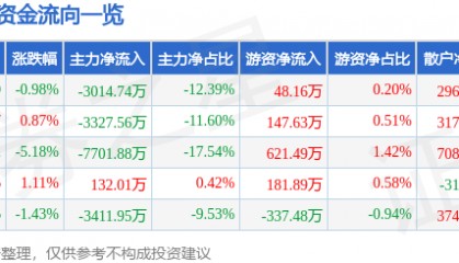 股票行情快报：老百姓（603883）12月25日主力资金净卖出3014.74万元